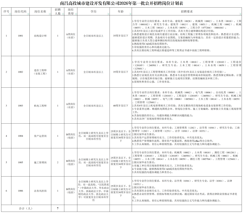 南昌高投城市建设开发有限公司，五险二金‌！本科起报！校招+社招！