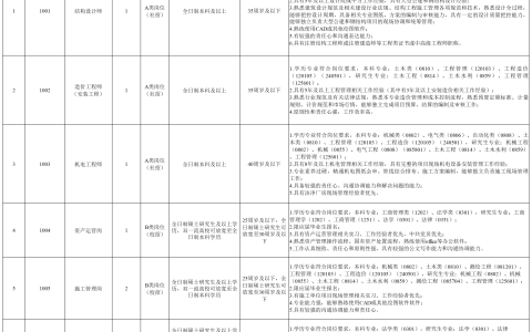 南昌高投城市建设开发有限公司，五险二金‌！本科起报！校招+社招！