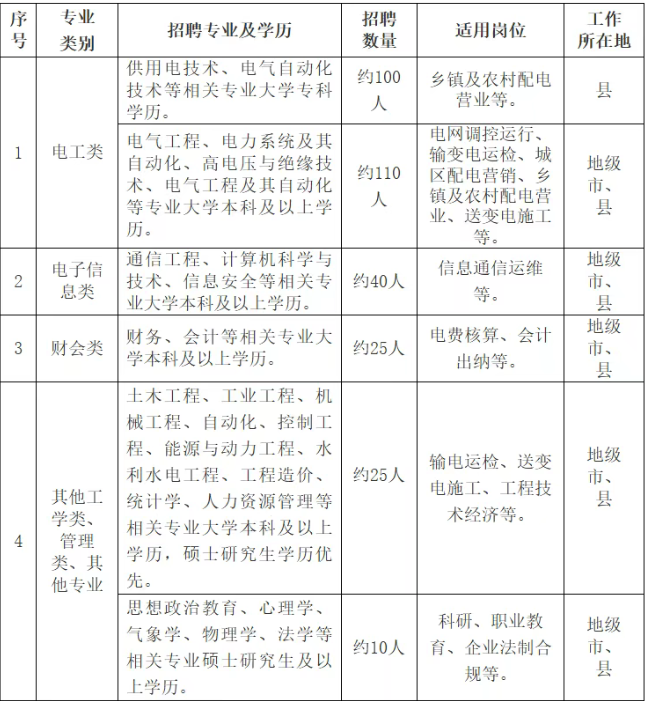 国网江西省电力有限公司公开招聘610人
