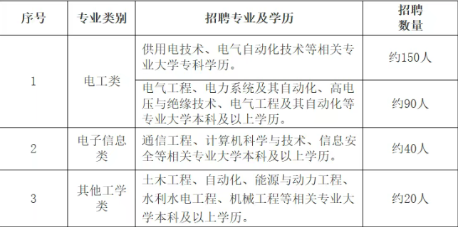 国网江西省电力有限公司公开招聘610人