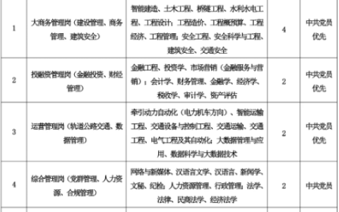 中铁城市发展投资集团有限公司2026 届高校毕业生校园招聘公告（4月30日截止）