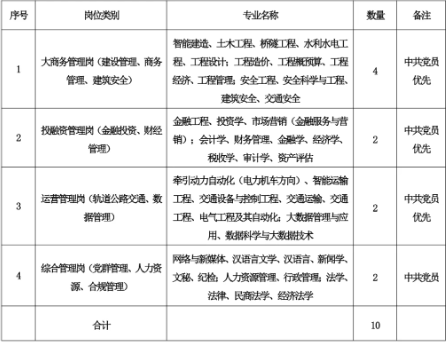 中铁城市发展投资集团有限公司2026 届高校毕业生校园招聘公告（4月30日截止）